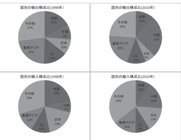 図 5 は,韓国の TA（ 貿易 定  ree Tra e Agree en ： TA）の 2012 年 までの をまとめ たものである. 