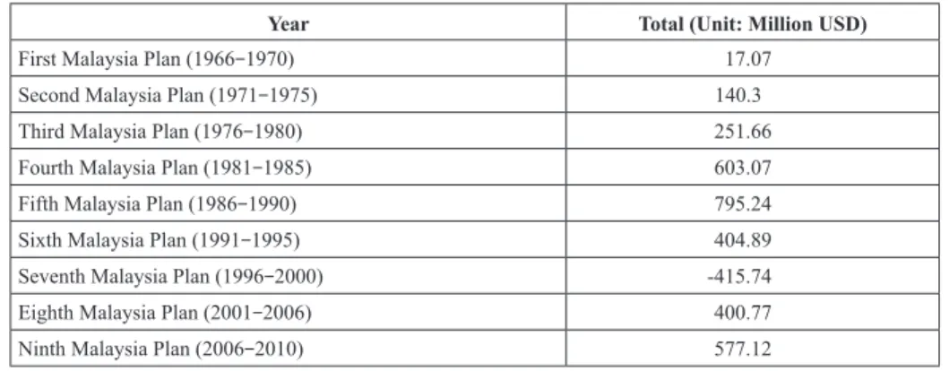 Table 1 Total amount of ODA from 1966–2010