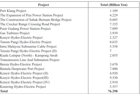 Table 3  Yen Loan Projects 1976‒1980