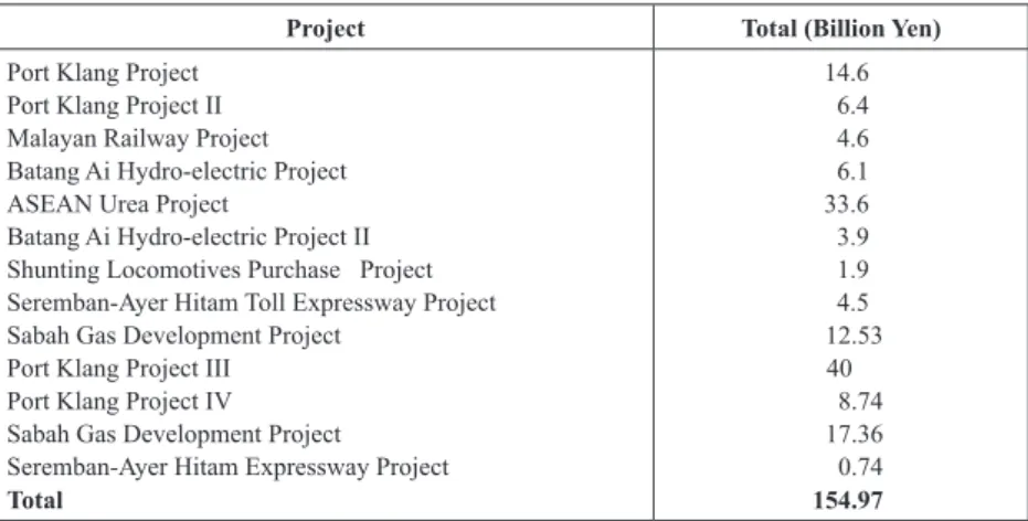 Table 4  Yen Loan Projects Year of 1981‒1985