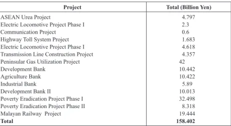 Table 5 Yen Loan Projects 1986‒1990