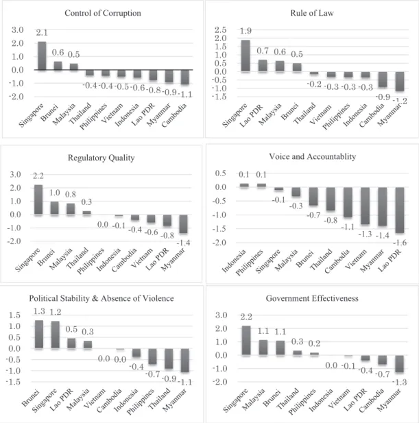 Figure 5 The Governance Indicators in ASEAN in 2014 Authorʼs work. Data Source: World Bank Governance Indicators (Accessed on 22.05.2016)