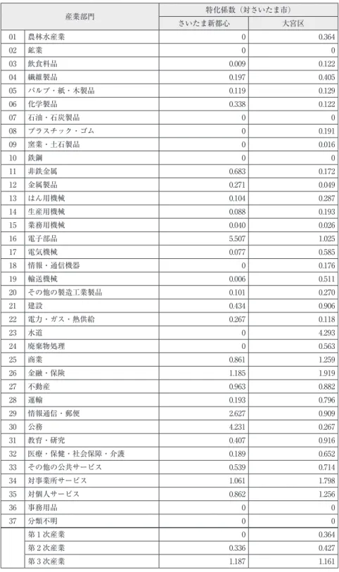 表 12　産業部門別特化係数 産業部門 特化係数（対さいたま市） さいたま新都心 大宮区 01 農林水産業 0 0.364 02 鉱業 0 0 03 飲食料品 0.009 0.122 04 繊維製品 0.197 0.405 05 パルプ・紙・木製品 0.119 0.129 06 化学製品 0.338 0.122 07 石油・石炭製品 0 0 08 プラスチック・ゴム 0 0.191 09 窯業・土石製品 0 0.016 10 鉄鋼 0 0 11 非鉄金属 0.683 0.172 12 金属製品 0.271 
