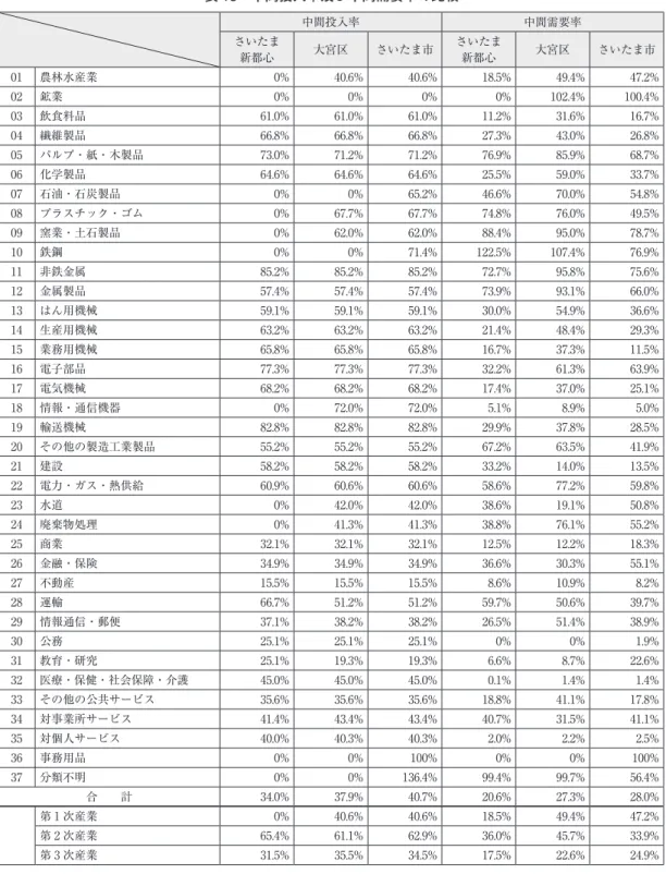 表 13　中間投入率及び中間需要率の比較 中間投入率 中間需要率 さいたま 新都心 大宮区 さいたま市 さいたま新都心 大宮区 さいたま市 01 農林水産業 0% 40.6% 40.6% 18.5% 49.4% 47.2% 02 鉱業 0% 0% 0% 0% 102.4% 100.4% 03 飲食料品 61.0% 61.0% 61.0% 11.2% 31.6% 16.7% 04 繊維製品 66.8% 66.8% 66.8% 27.3% 43.0% 26.8% 05 パルプ・紙・木製品 73.0% 71.2%