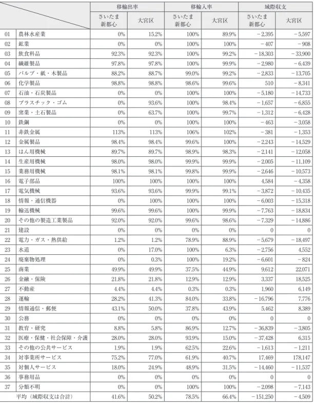 表 14　移輸出入率と域際収支 （域際収支額は単位：百万円） 移輸出率 移輸入率 域際収支 さいたま 新都心 大宮区 さいたま新都心 大宮区 さいたま新都心 大宮区 01 農林水産業 0% 15.2% 100% 89.9% －2,395 －5,597 02 鉱業 0% 0% 100% 100% －407 －908 03 飲食料品 92.3% 92.3% 100% 99.2% －18,303 －33,900 04 繊維製品 97.8% 97.8% 100% 99.9% －2,980 －6,439 05 パルプ