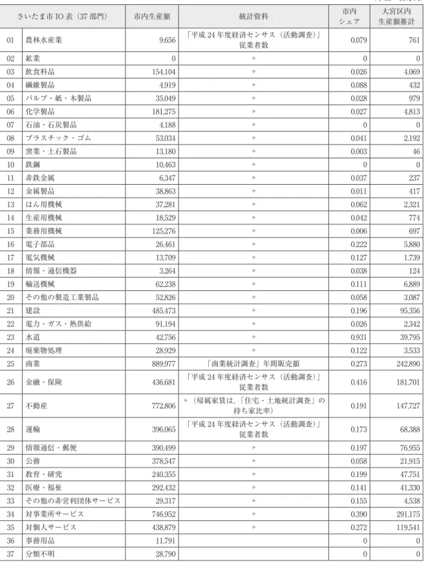 表 3　利用した主な統計資料と大宮区生産額シート 　（単位：百万円） さいたま市 IO 表（37 部門） 市内生産額 統計資料 市内 シェア 大宮区内 生産額推計 01 農林水産業 9,656 「平成 24 年度経済センサス（活動調査）」 従業者数 0.079 761 02 鉱業 0 〃 0 0 03 飲食料品 154,104 〃 0.026 4,069 04 繊維製品 4,919 〃 0.088 432 05 パルプ・紙・木製品 35,049 〃 0.028 979 06 化学製品 181,275 〃 0