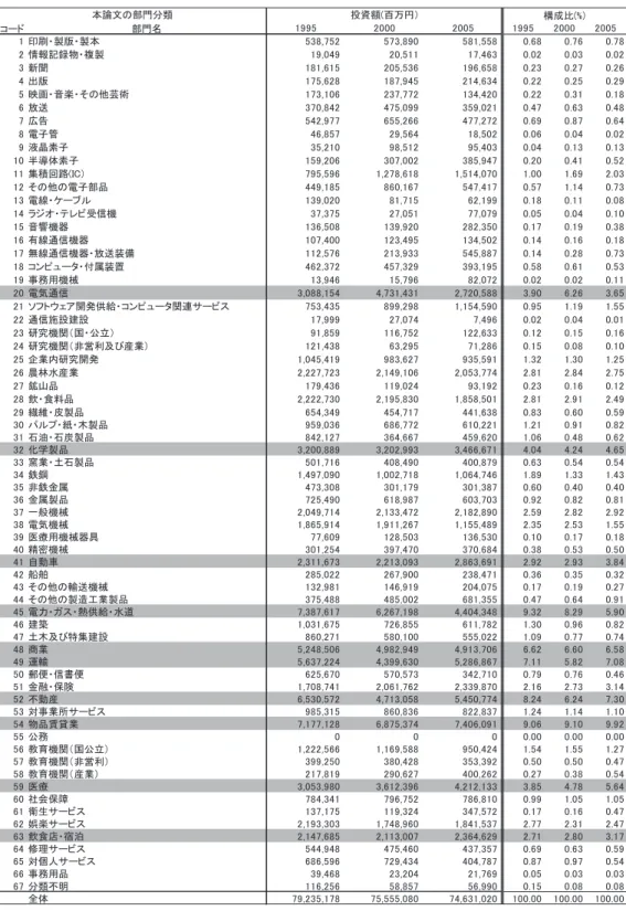 表 5  日本の産業部門別の固定資本形成額と構成比  コード 部門名 1995 2000 2005 1995 2000 2005 1 印刷・製版・製本 538,752 573,890 581,558 0.68 0.76 0.78 2 情報記録物・複製 19,049 20,511 17,463 0.02 0.03 0.02 3 新聞 181,615 205,536 196,658 0.23 0.27 0.26 4 出版 175,628 187,945 214,634 0.22 0.25 0.29 5 映画・音