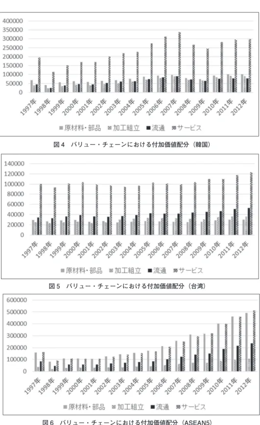 図 4　バリュー・チェーンにおける付加価値配分（韓国） 図 5　バリュー・チェーンにおける付加価値配分（台湾）　 図 6　バリュー・チェーンにおける付加価値配分（ASEAN5）　 18  18  19 