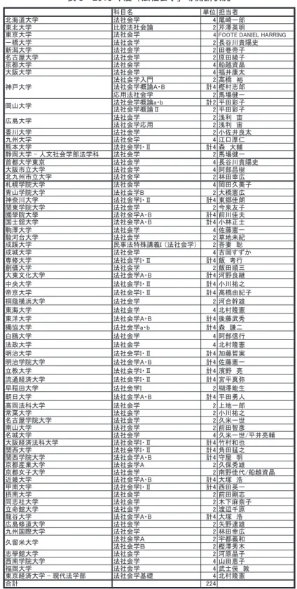表 3　2018 年度「法社会学」等開講状況
