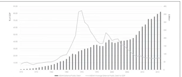 Figure 2 External Public debt of ASEAN　Source: World Bank, 2018