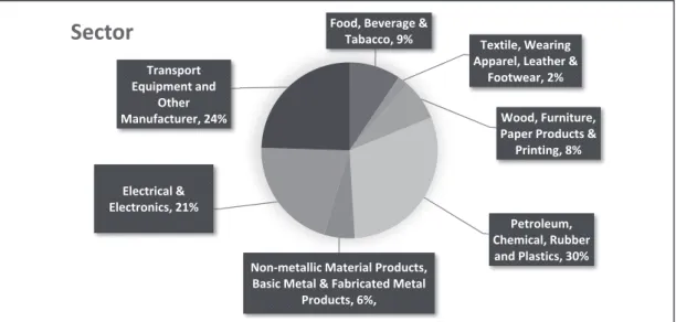Figure 3 Percentage by Sector