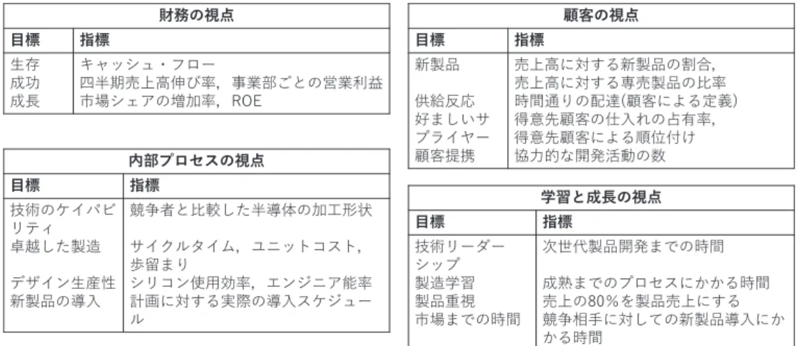 図 1　ECI 社の BSC