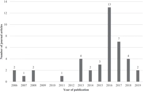 Figure 2 The distribution of the analyzed journal articles per year (2006 ‒ 2019)