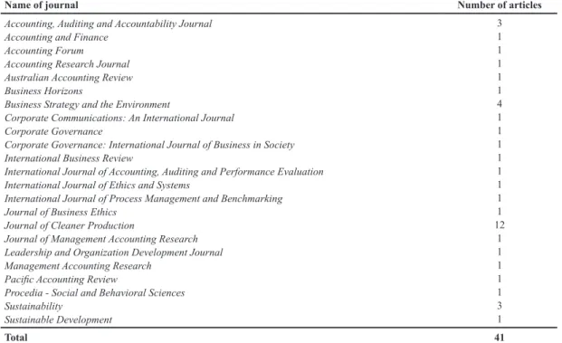 Table 2 Journal names of reviewed articles