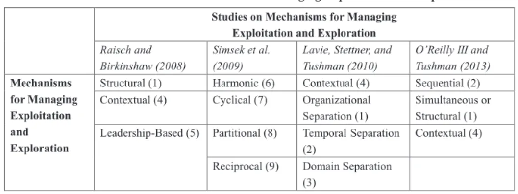Table 2 shows some typical classifications that were put forward by these researchers