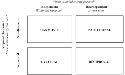 Figure 4  A Typology of Organizational Ambidexterity    (Source: Simsek et al., 2009, p