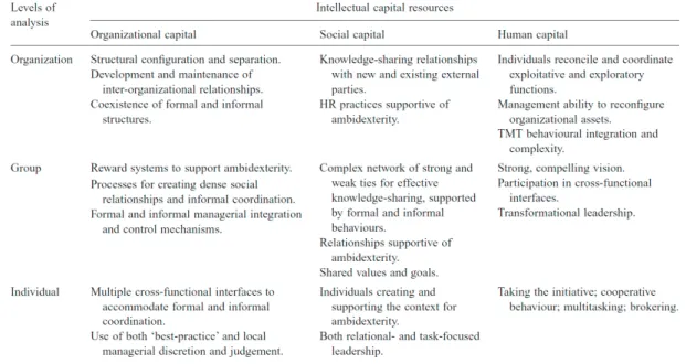 Figure 4  A Typology of Organizational Ambidexterity    (Source: Simsek et al., 2009, p