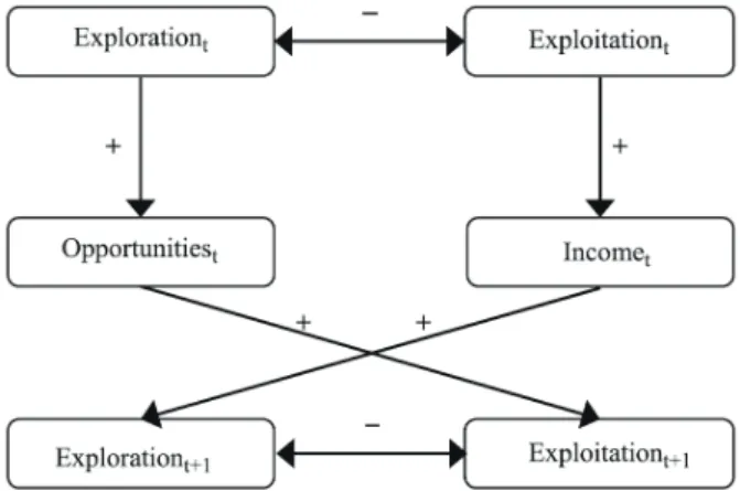 Figure 7  The Paradoxical Association between Exploration and Exploitation    (Source: Lavie, Stettner, and Tushman, 2010, p