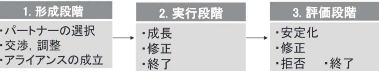 図 2　アライアンスの発展プロセス