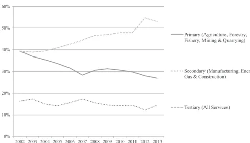 Figure 1 Share of GDP by main sector