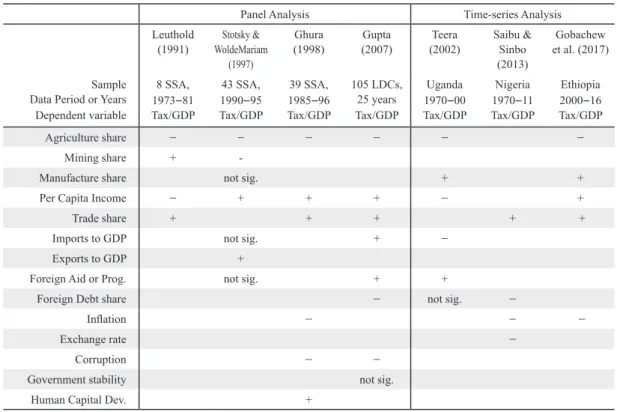 Table 3 provides a summary of the results from the main literature reviewed.