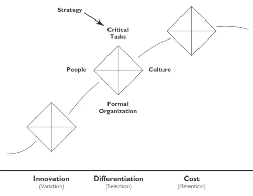 Figure 12  Punctuated Equilibrium and Organizational Evolution    (Source: Tushman and O’Reilly Ⅲ, 1996, p
