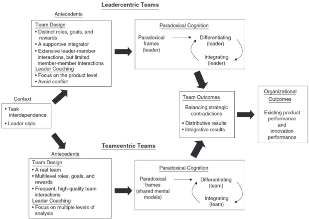 Figure 13 A Model of Managing Strategic Contradiction by Team Type  (Source: Smith and Tushman, 2005, p