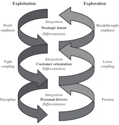 Figure 14 Virtuous Cycles of Ambidexterity  (Source: Andriopoulos and Lewis, 2009, p. 707)