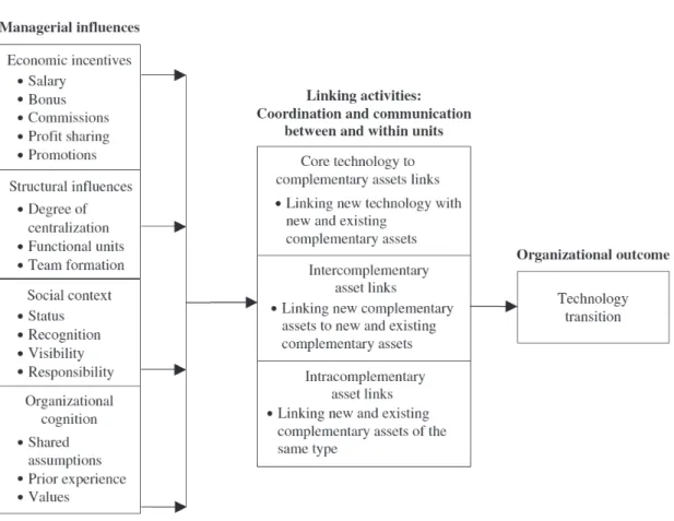 Figure 15 Inﬂuence Model of Managerial Linking Activities During Technological Transitions  (Source: Taylor and Helfat, 2009, p