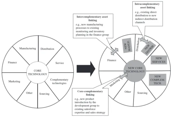 Figure 16 Organizational Linkages Required for Technology Transitions  (Source: Taylor and Helfat, 2009, p