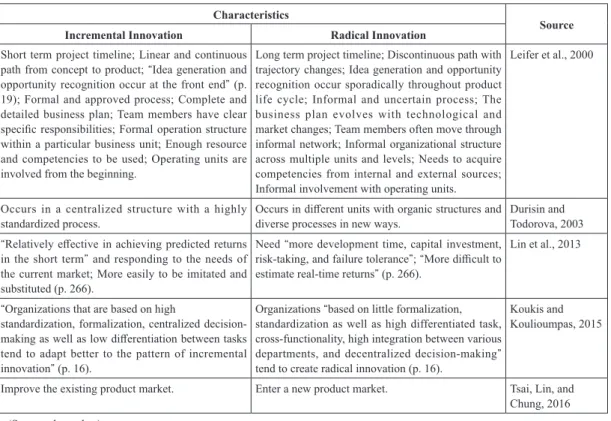 Table 5 Characteristics Comparison between Incremental Innovation and Radical Innovation Characteristics