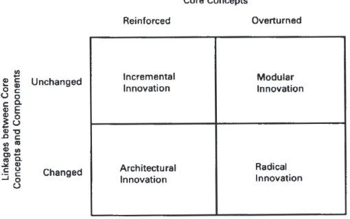 Figure 8  A Framework for Defining Innovation    (Source: Henderson and Clark, 1990, p