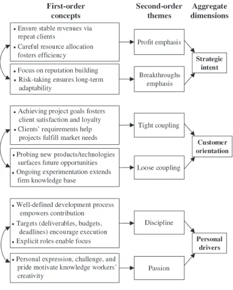 Figure 11 Data Structure: Paradoxes of Innovation  　(Source: Andriopoulos and Lewis, 2009, p