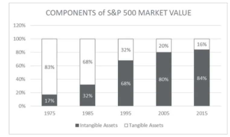 図 1　S&amp;P 500 の市場価値の構成要素