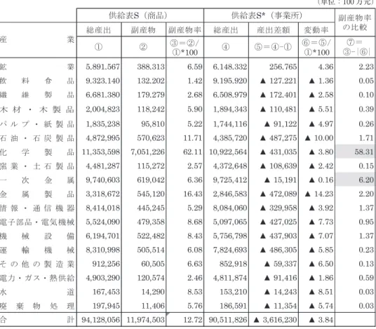表 5　産業別の供給表と事業所別の供給表の比較 （単位：100 万元） 0 20406080100120 度数（個） 乖離率（％） WIOD ~ ~ ~ ~ ~ ~ ~ ~ ~ ~ ~ ~ ~ ~ ~