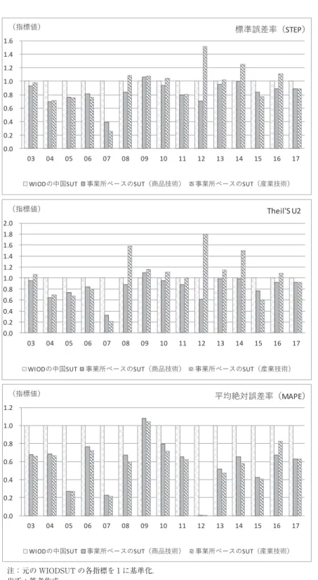 図表   SNA 産業連関表における投入係数の導出（柳懿秦） 7 図  6事業所別SUTの投入係数と CIOT2012 の投入係数との乖離度合い（業種別）注：元のWIODSUTの各指標を1に基準化．出所：筆者作成． 0.00.20.40.60.81.01.21.41.6030405060708091011121314151617（指標値）標準誤差率（STEP）