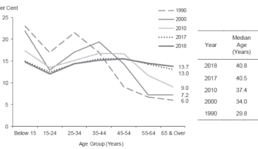 図 6 シンガポール居住者の年齢分布動向（ 1990-2018 年）