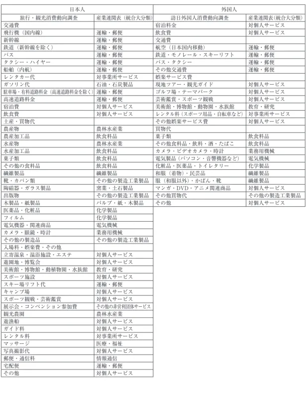 表 11　旅行・観光消費動向調査・訪日外国人消費動向調査と産業連関表（統合大分類）の対応関係 日本人 外国人 旅行・観光消費動向調査 産業連関表（統合大分類） 訪日外国人消費動向調査 産業連関表（統合大分類） 交通費 宿泊料金 対個人サービス 飛行機（国内線） 運輸・郵便 飲食費 対個人サービス 新幹線　 運輸・郵便 交通費 鉄道（新幹線を除く） 運輸・郵便 航空（日本国内移動） 運輸・郵便 バス　 運輸・郵便 鉄道・モノレール・スキーリフト 運輸・郵便 タクシー・ハイヤー 運輸・郵便 バス・タクシー 運輸