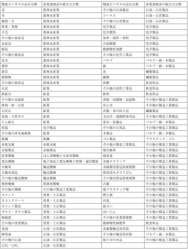 表 4　物流センサスの品目分類と産業連関表統合大分類（37 部門分類）の対応表 物流センサスの品目分類 産業連関表の統合大分類 物流センサスの品目分類 産業連関表の統合大分類 麦 農林水産業 その他の石油製品 石油・石炭製品 米 農林水産業 コークス 石油・石炭製品 雑穀・豆 農林水産業 その他の石炭製品 石油・石炭製品 野菜・果物 農林水産業 化学薬品 化学製品 羊毛 農林水産業 化学肥料 化学製品 その他の畜産品 農林水産業 染料・顔料・塗料 化学製品 水産品 農林水産業 合成樹脂 化学製品 綿花 農林