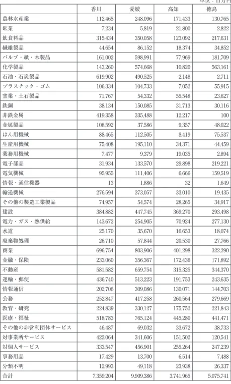 表 5　四国各県の産業別にみた生産額（2011） 単位：百万円 香川 愛媛 高知 徳島 農林水産業 112,465  248,096  171,433  130,765  鉱業 7,234  5,819  21,800  2,822  飲食料品 315,434  350,058  123,092  217,631  繊維製品 44,654  86,152  18,374  34,852  パルプ・紙・木製品 161,002  598,991  77,969  181,709  化学製品 143,260  5
