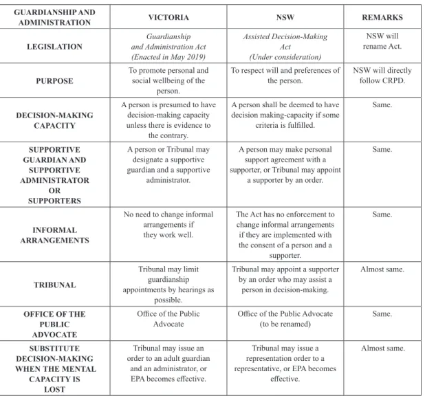 Table 5 Main Comparisons between Amendments to Victoria and NSW state Acts GUARDIANSHIP AND 