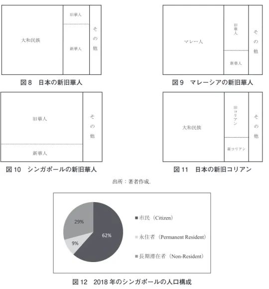 図 8　日本の新旧華人 図 9　マレーシアの新旧華人 図 10　シンガポールの新旧華人 図 11　日本の新旧コリアン 出所：著者作成． 図 12　2018 年のシンガポールの人口構成 　出所：“SingaporePopulationSizeandGrowthbyResidentStatus”,“PopulationTrends2018”,p.3 より筆者作成． 図 13　シンガポールの年次人口動向（1990―2018 年） 　出所：“IndicatorsonPopulation,Annual”,“Popul