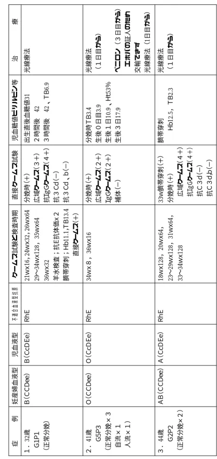 表 2  臍帯血直接クームス試験陽性症例一覧  症   例 妊産婦血液型 児血液型 不適合血液型抗原 クームス試験と検査時期 直接クームス試験 児血糖値ビリルビン等 治     療  １．32歳   Ｇ１Ｐ１  （正常分娩） Ｂ（ＣＣＤｅｅ） Ｂ（ＣｃＤＥｅ） ＲｈＥ 21ｗｘ16， 24ｗｘ32， 26ｗｘ64 29〜34ｗｘ128，35ｗｘ64 36ｗｘ32  羊水検査；抗Ｅ抗体価ｘ２  臍帯穿刺；Ｈｂ11.1，ＴＢ13.4      直接クームス（＋） 分娩時（＋） 広域クームス（３＋） 抗ＩｇＧクー