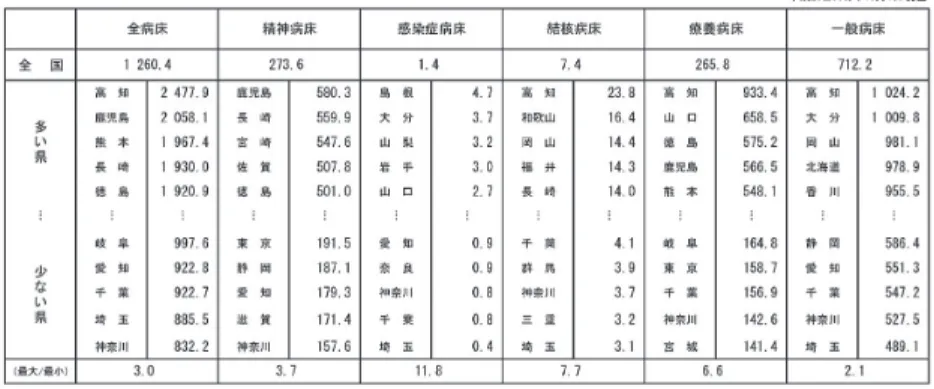 表　人口 10 万対病院病床数 　地方圏と大都市圏の人口密度や交通事情の差などを勘案しても、このような 大きな格差の必要性・必然性について合理的な説明は困難であり、かつて、規 制改革推進委員会が指摘した「基準病床数の算定式が現状肯定的」「人口当た りの病床数の格差が大きい」という問題の核心は、戦後、一貫して人口増加が 続いている東京大都市圏において人口当りの病床数が少なく、過疎地域を抱え る地方圏において病床数が多いということにあると解すべきである。 　では、今般の医療計画改定によって、このような格差はどの