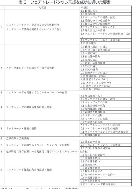 表 3　フェアトレードタウン形成を成功に導いた要素 大項目 小項目 1 フェアトレードタウンを進める上での体制作り、 フェアトレード活動を実践しやすいインフラ作り 1.1 目標の共有1.2 業務分担 1.3 ネットワークの構築・拡充1.4 活動しやすい環境作り1.5 親しみやすい環境作り1.6 フェアトレードの見える化 1.7 運営委員会の設置 1.8 フェアトレードタウンの進捗把握・見直 し 1.9 フェアトレードスクールの存在 1.10 資金確保 2 ステークホルダーとの関わり・協力の強化 2.1 首長
