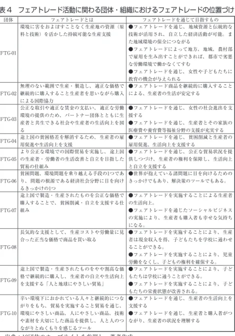 表 4　フェアトレード活動に関わる団体・組織におけるフェアトレードの位置づけ 団体 フェアトレードとは フェアトレードを通じて目指すもの FTG-01 環境に害をおよぼすことなく生産地の資源（原料と技術）を活かした持続可能な生産支援 ●フェアトレードを通じ、 地域資源と伝統的な技術が活用され、 自立した経済活動が可能。 また地域環境の保全につながる●フェアトレードによって地方、 地域、 農村部 で雇用を生み出すことができれば、 都市で劣悪 な労働環境で働かなくてすむ ●フェアトレードを通じ、 女性や子どもた