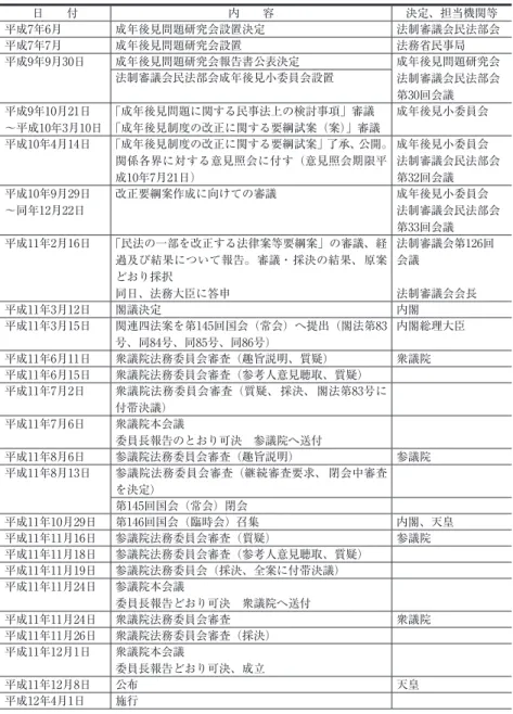 表 2　成年後見制度立法過程一覧 日　　付 内　　容 決定、担当機関等 平成7年6月 成年後見問題研究会設置決定 法制審議会民法部会 平成7年7月 成年後見問題研究会設置 法務省民事局 平成9年9月30日 成年後見問題研究会報告書公表決定 成年後見問題研究会 法制審議会民法部会 第30回会議法制審議会民法部会成年後見小委員会設置 平成9年10月21日 ～平成10年3月10日 「成年後見問題に関する民事法上の検討事項」審議 「成年後見制度の改正に関する要綱試案（案）」審議 成年後見小委員会 平成10年4月14
