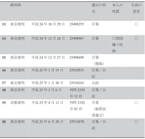 表 1   遺言能力の有無・程度に関する裁判例一覧 裁判例 遺言の形 式 本人の性質  生前の意思  周りの状況  遺言の内容  運筆  診断書／鑑定 公証人  医療／看護記録  介護保険 申請  その他  13  東京地判 平成 24 年 10 月 29 日 25498255  自筆 ○  △見 本・強要  ○  14  東京地判 平成 24 年 12 月 26 日 25498967  自筆 ○指図 嫌う性 格  ○  ○  ○  15  東京地判 平成 24 年 12 月 27 日 25498698  