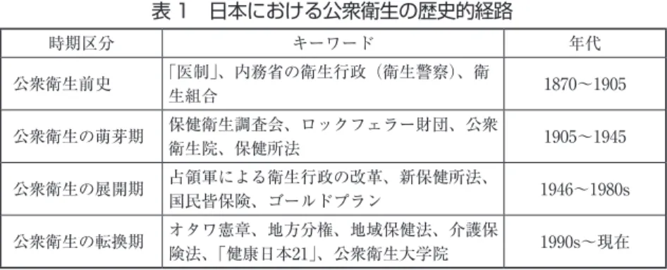 表 1　日本における公衆衛生の歴史的経路 時期区分 キーワード 年代 公衆衛生前史 「医制」、内務省の衛生行政（衛生警察）、衛 生組合 1870～1905 公衆衛生の萌芽期 保健衛生調査会、ロックフェラー財団、公衆 衛生院、保健所法 1905～1945 公衆衛生の展開期 占領軍による衛生行政の改革、新保健所法、 国民皆保険、ゴールドプラン 1946～1980s 公衆衛生の転換期 オタワ憲章、地方分権、地域保健法、介護保 険法、「健康日本21」、公衆衛生大学院 1990s～現在 　表にまとめたように、日本の公