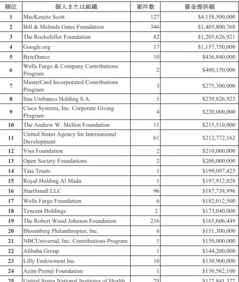表 2：COVID―19 に関する支援を実施している民間財団の資金提供額 （2020 年 12 月現在）　 　出典：Candid https://candid.org/explore-issues/coronavirus#stats-listをもとに筆者作成順順位位個個人人ままたたはは組組織織案案件件数数資資金金提提供供額額1MacKenzie Scott127 $4,158,500,000